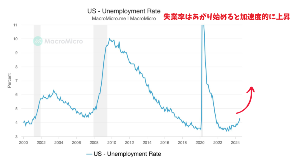 急上昇する失業率