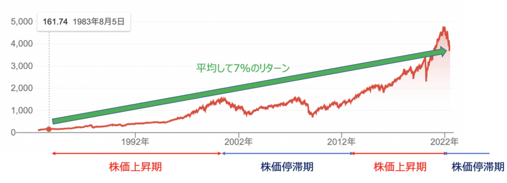 インデックス投資は堅調な時期と調子の悪い時期がある