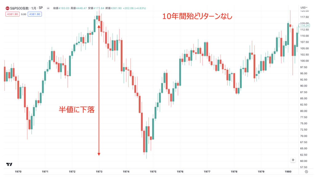 1970年代のSP500指数の推移