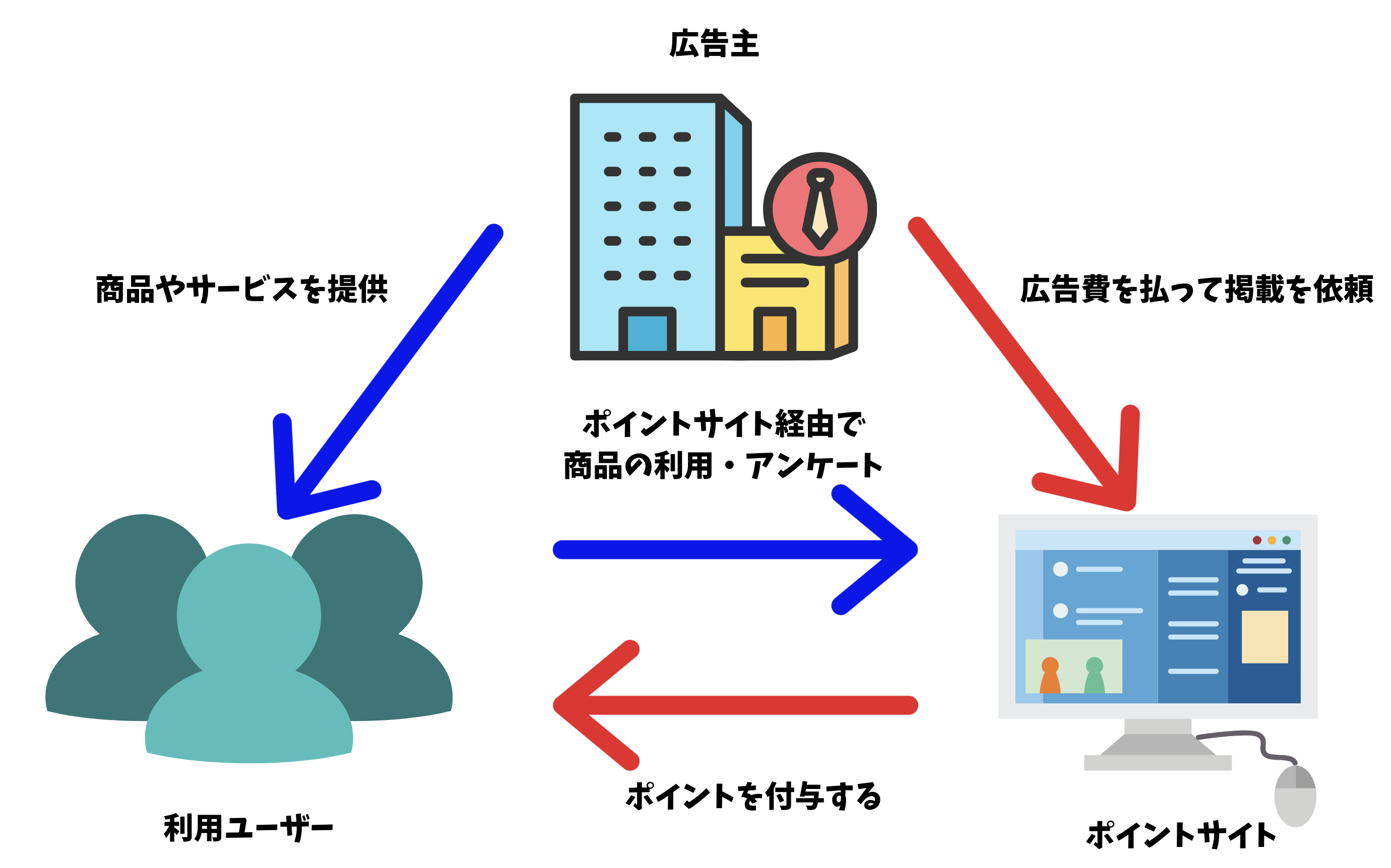 ポイントサイトのビジネスモデル