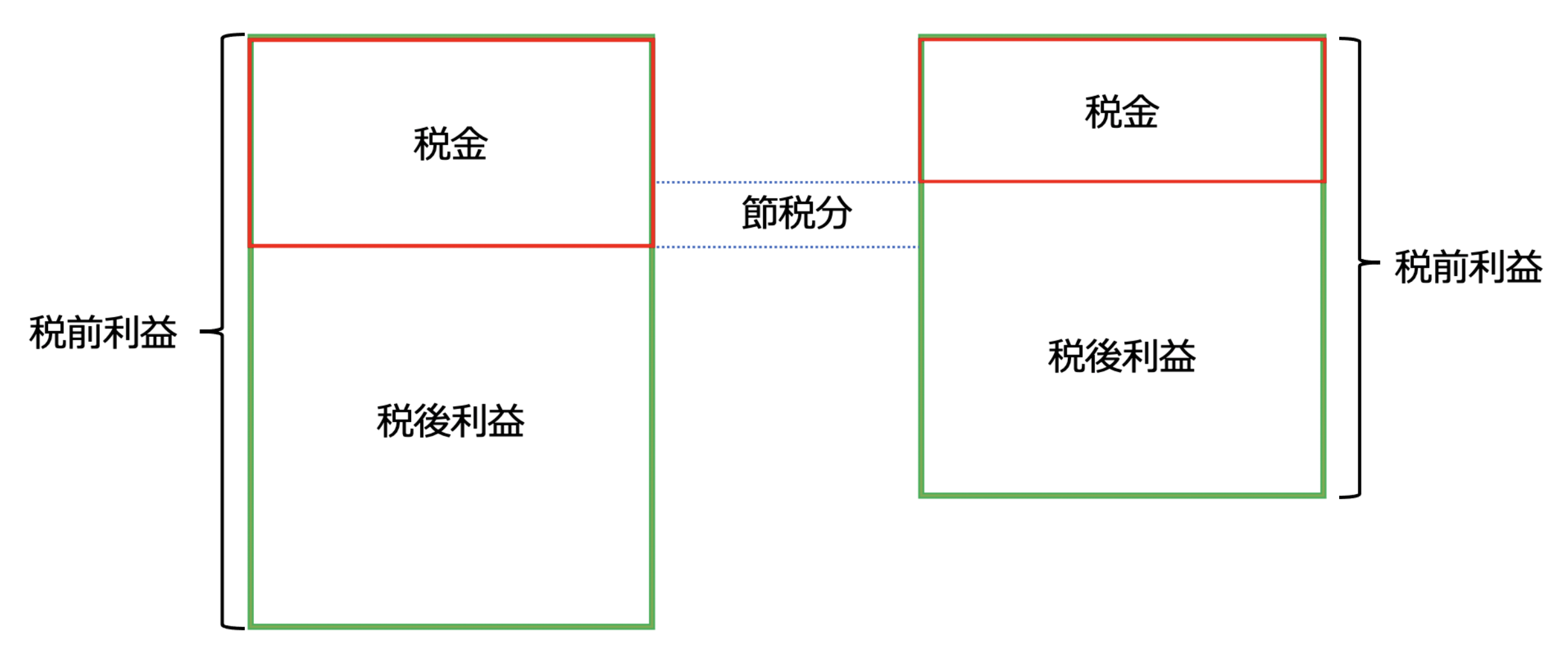 節税を図解