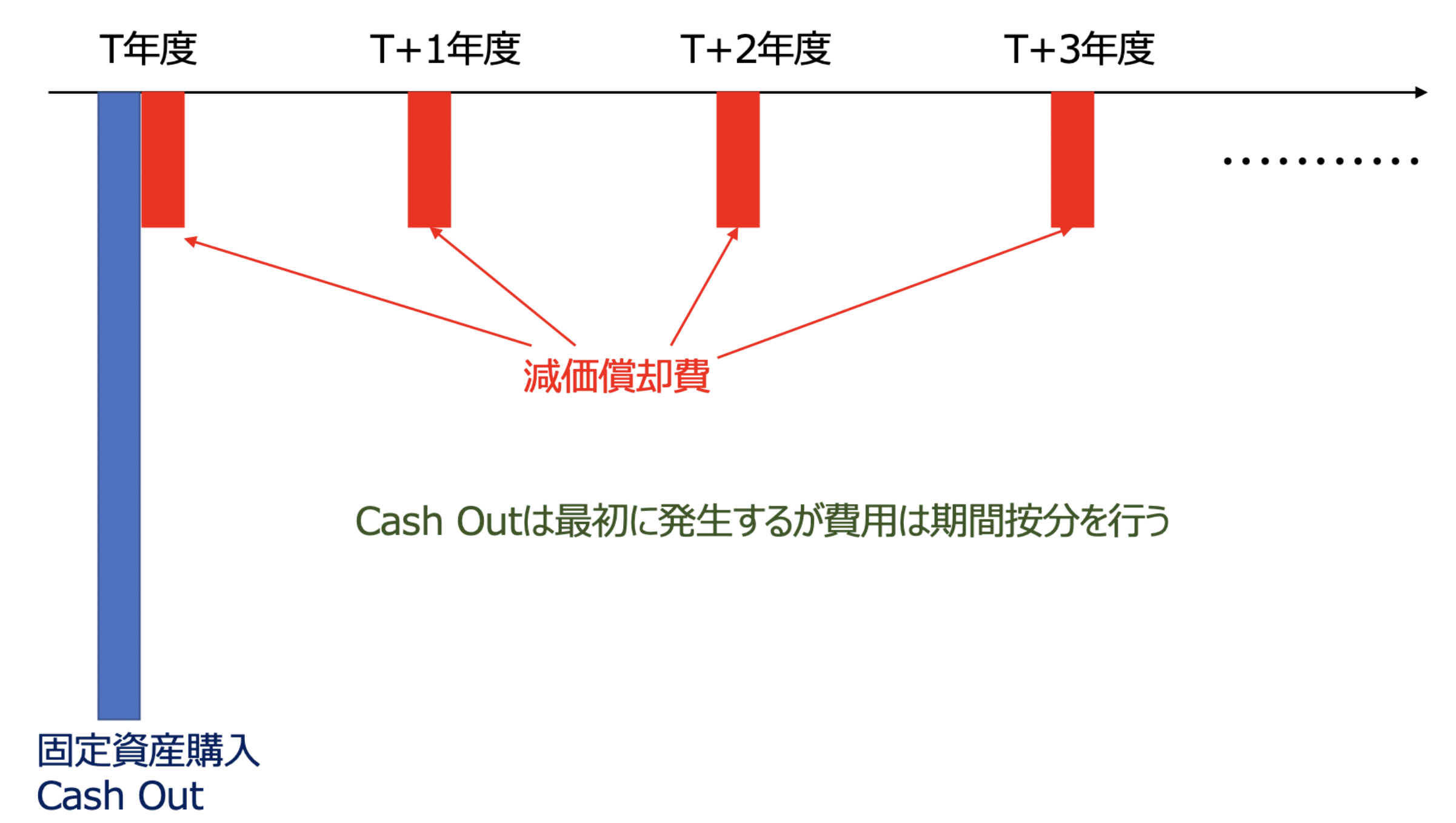 減価償却費とは