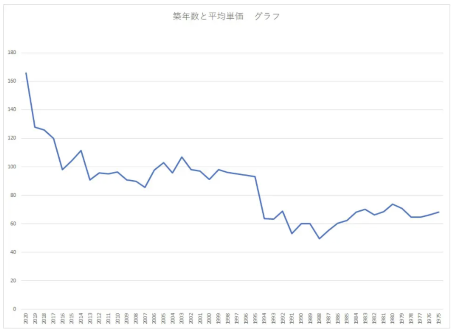 築年数に応じた不動産価格の推移