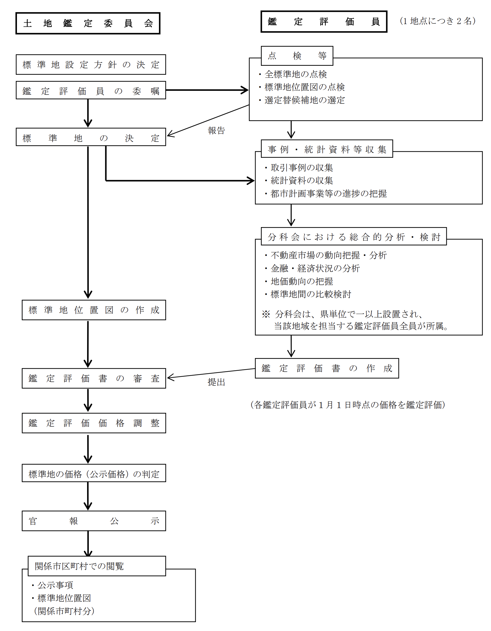 公示地価算出の手順