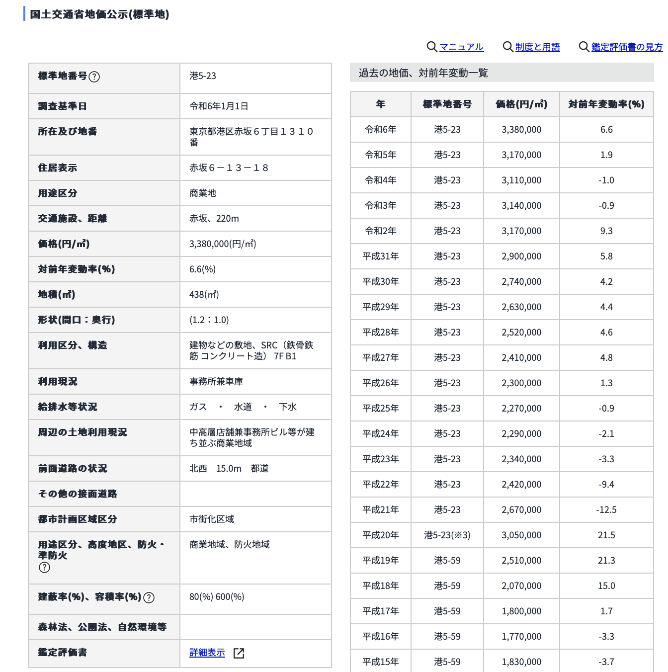 国土交通省公示地価の表示内容