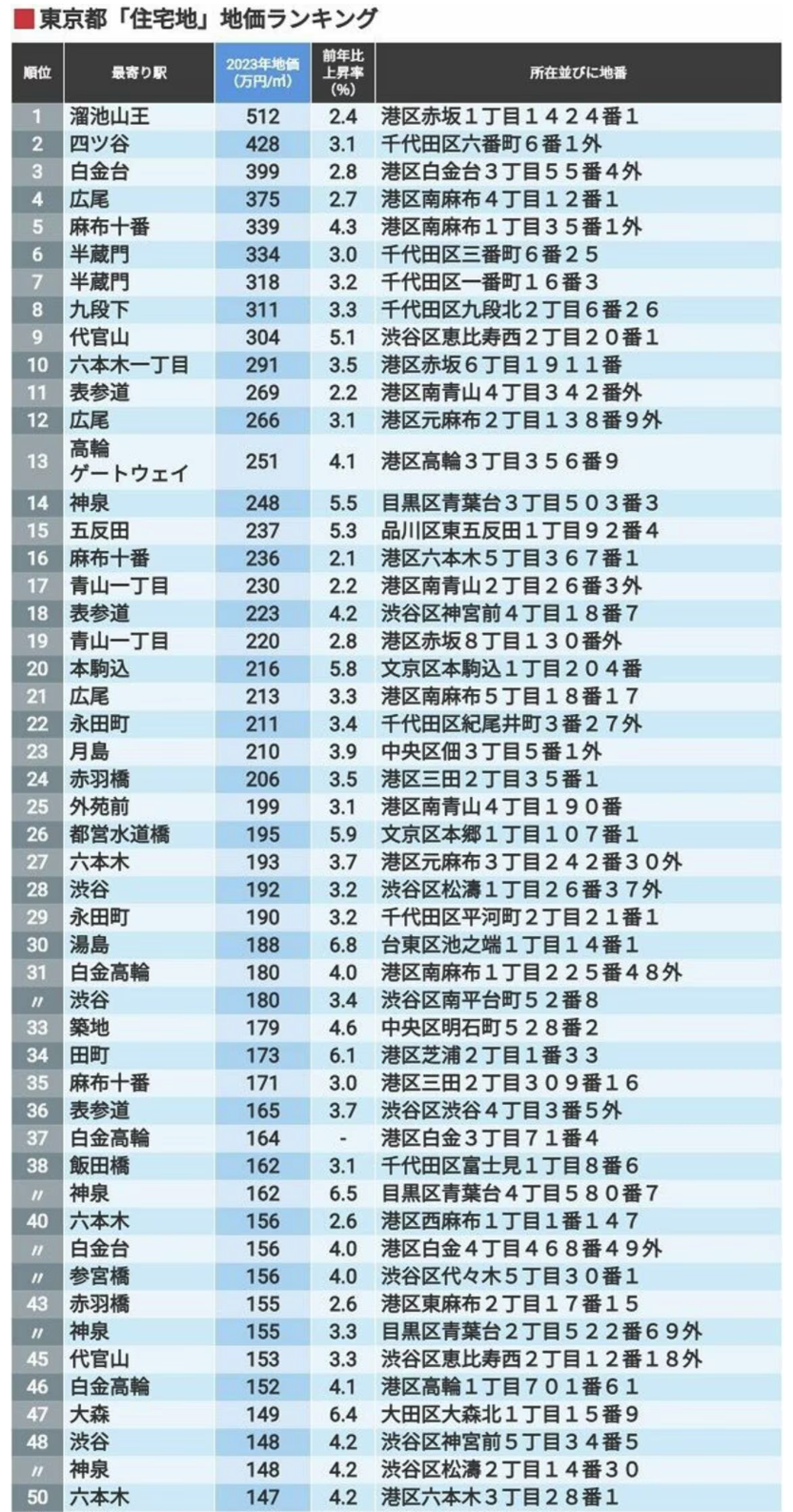 東京都｢地価が高い住宅地｣TOP50