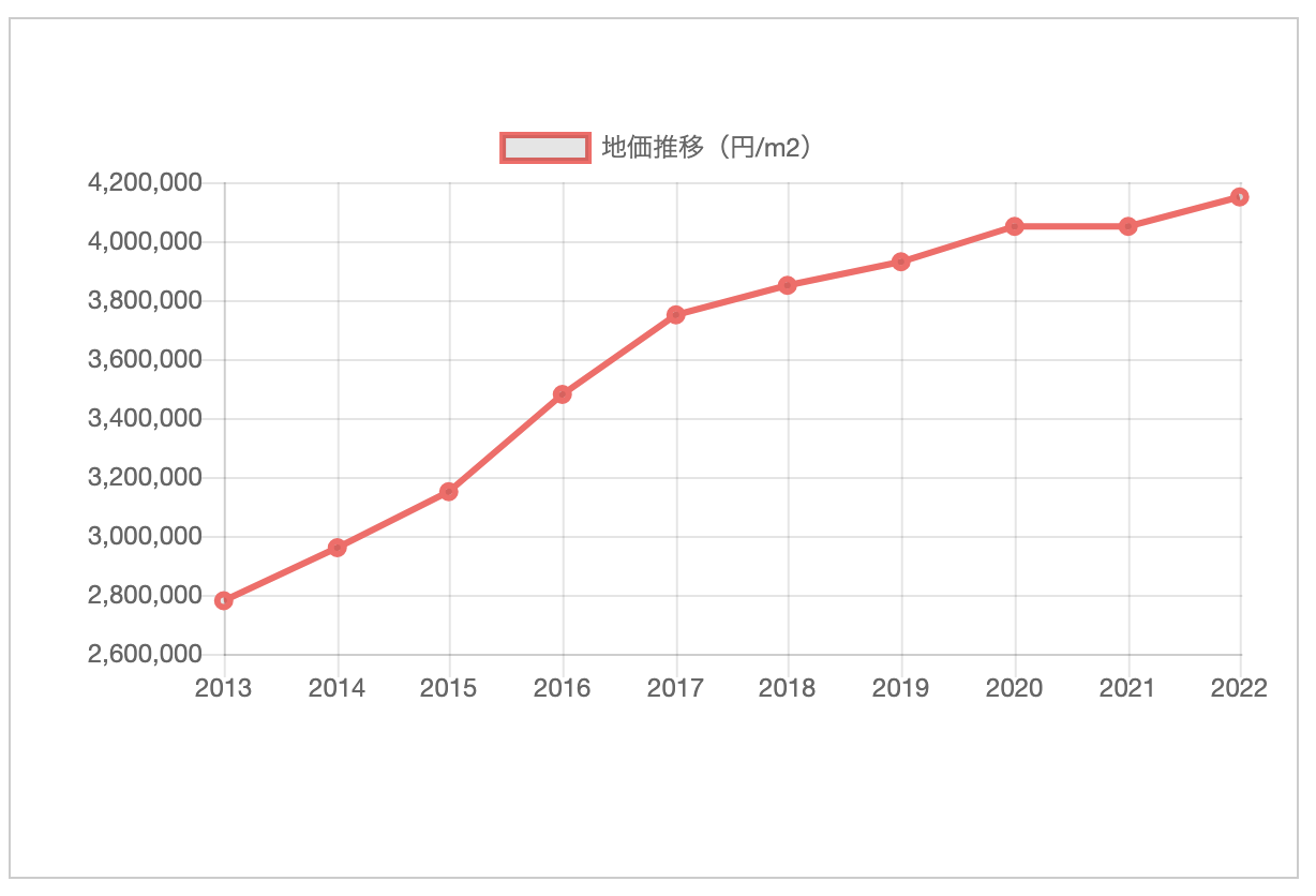 東京都千代田区六番町６番１外の地価の推移