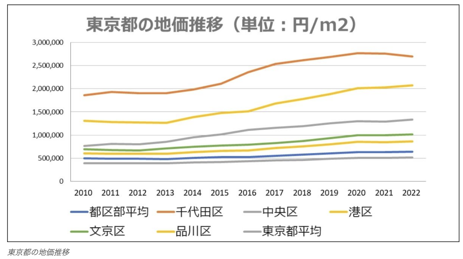 東京都地価上昇率ランキング