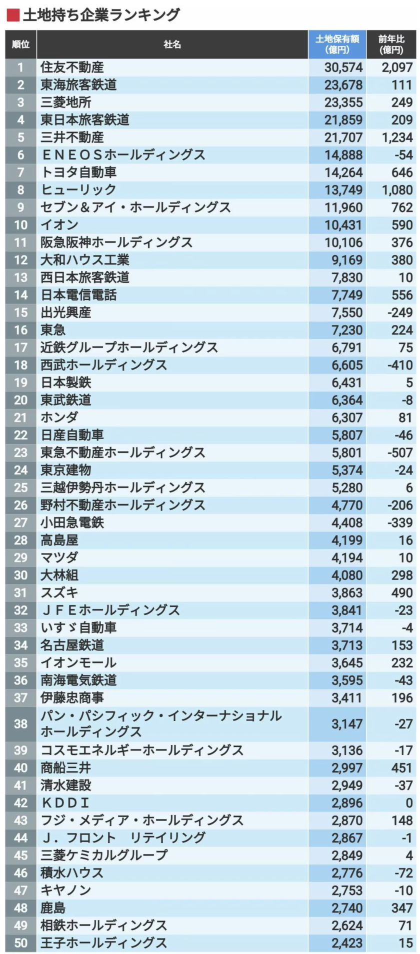 土地をたくさん持っているトップ500社