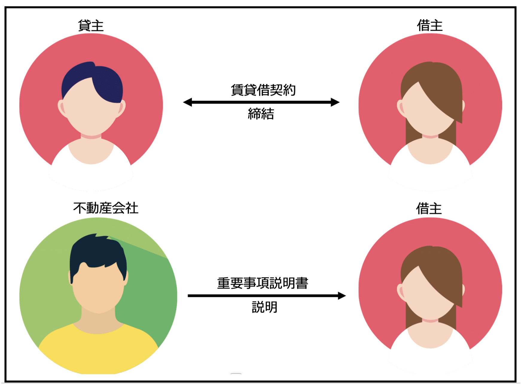 賃貸借契約書と重要事項説明書の違い