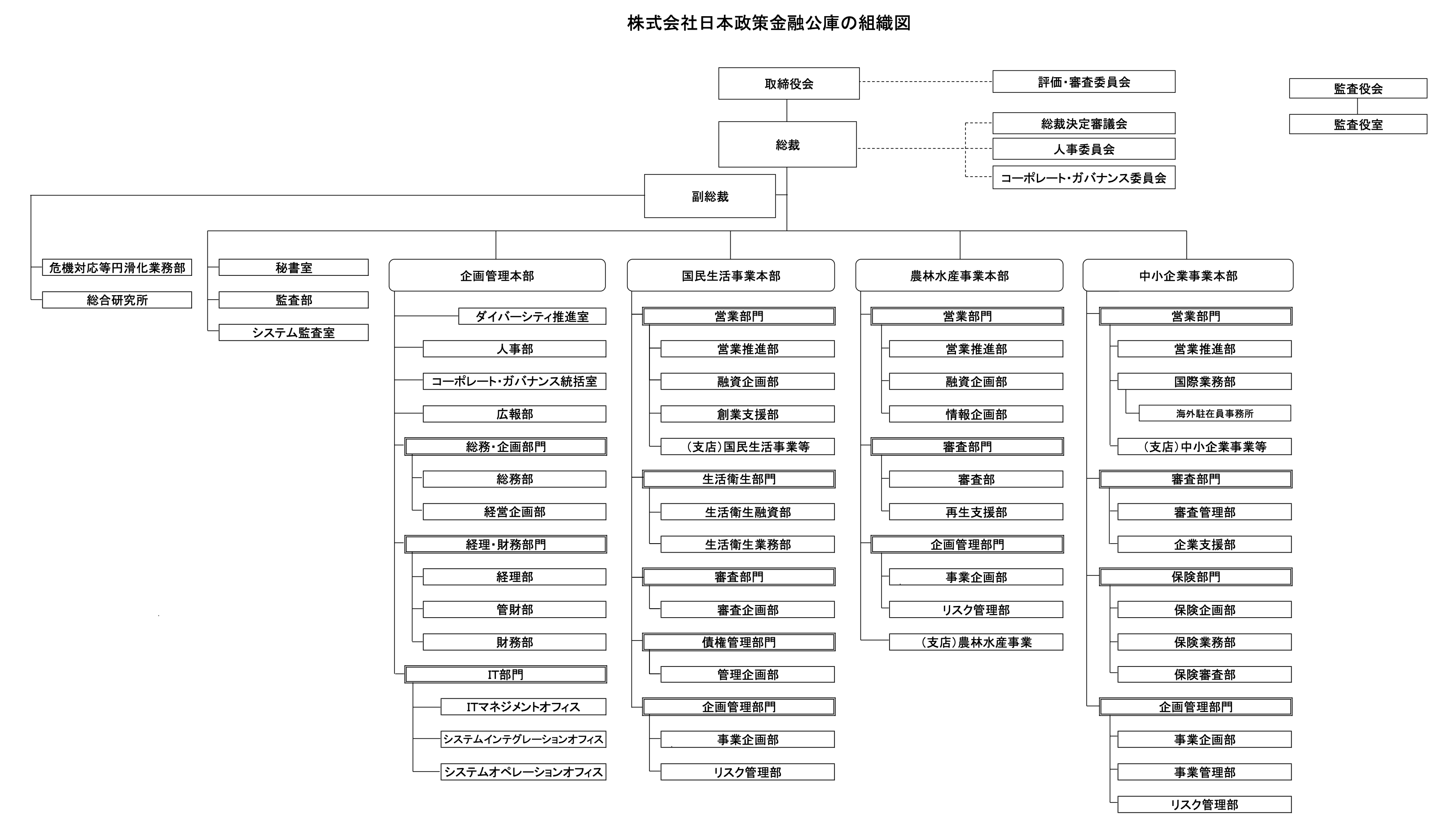 株式会社日本政策金融公庫の組織図