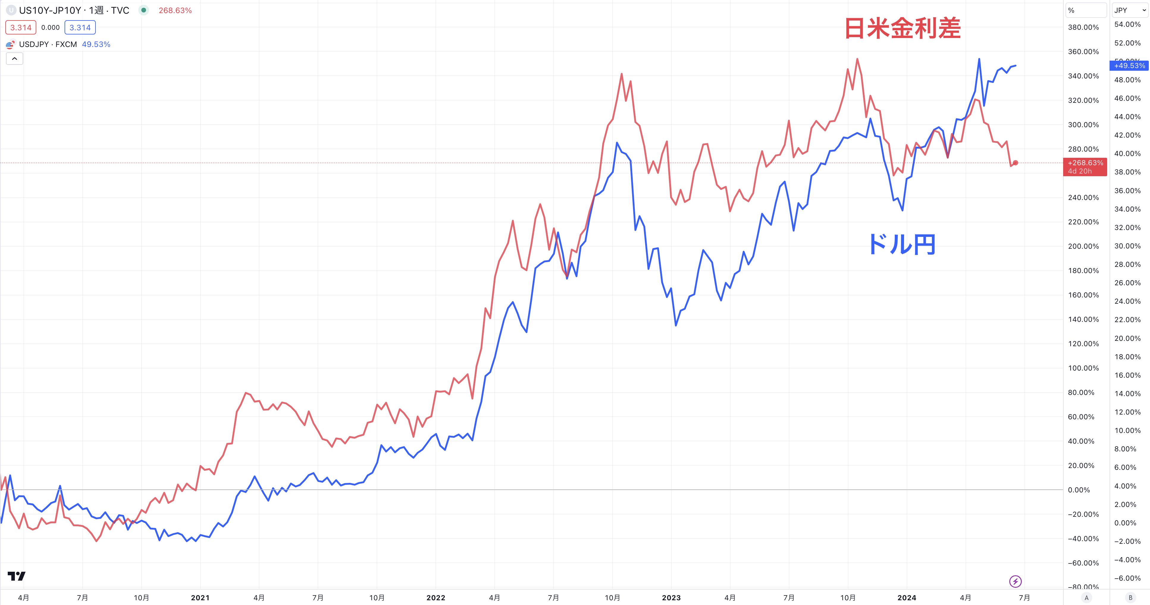 ドル円と日米金利差の推移の比較
