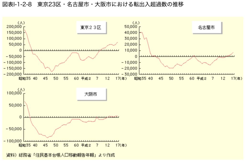 東京23区・名古屋市・大阪市における転出入超過数の推移