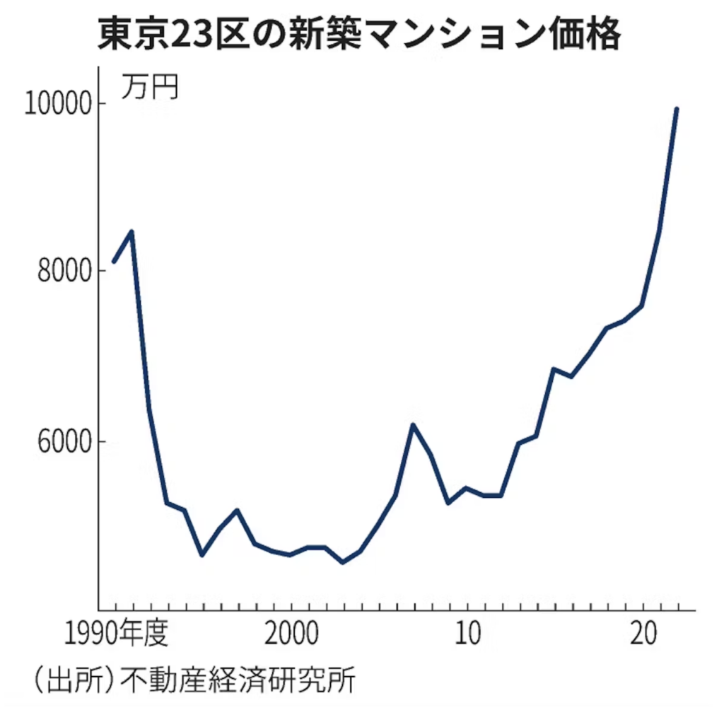 23区のマンション価格1億円迫る　22年度、発売戸数は減