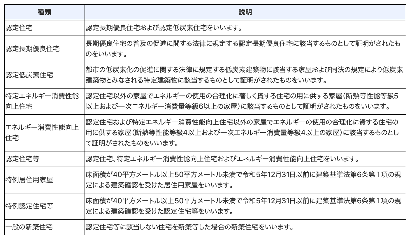 各住宅の区分