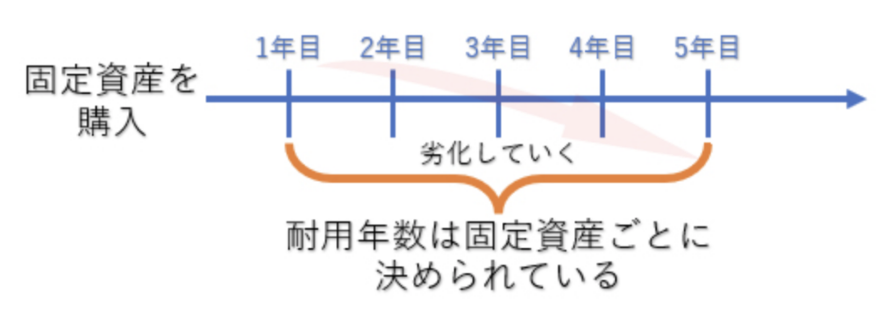 減価償却費とは