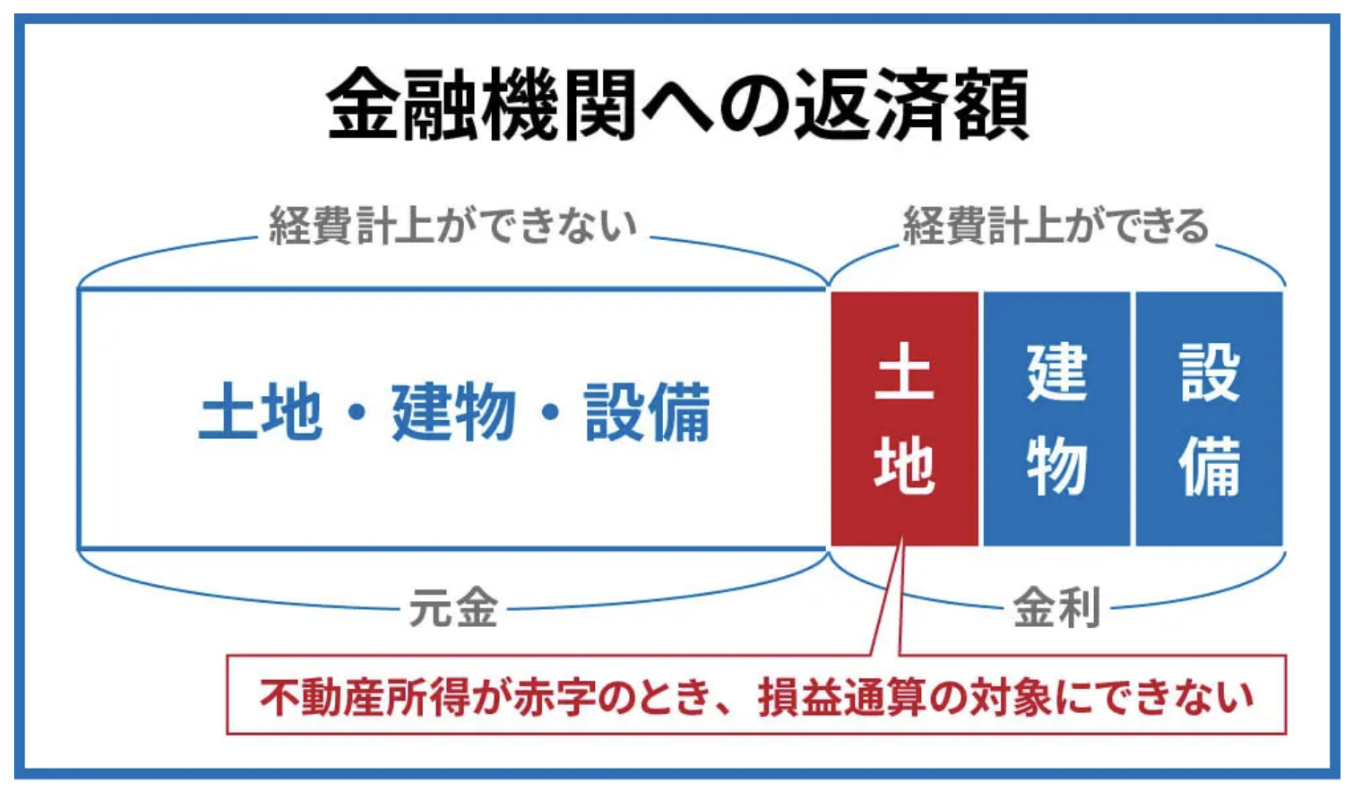 ローンと経費の関係