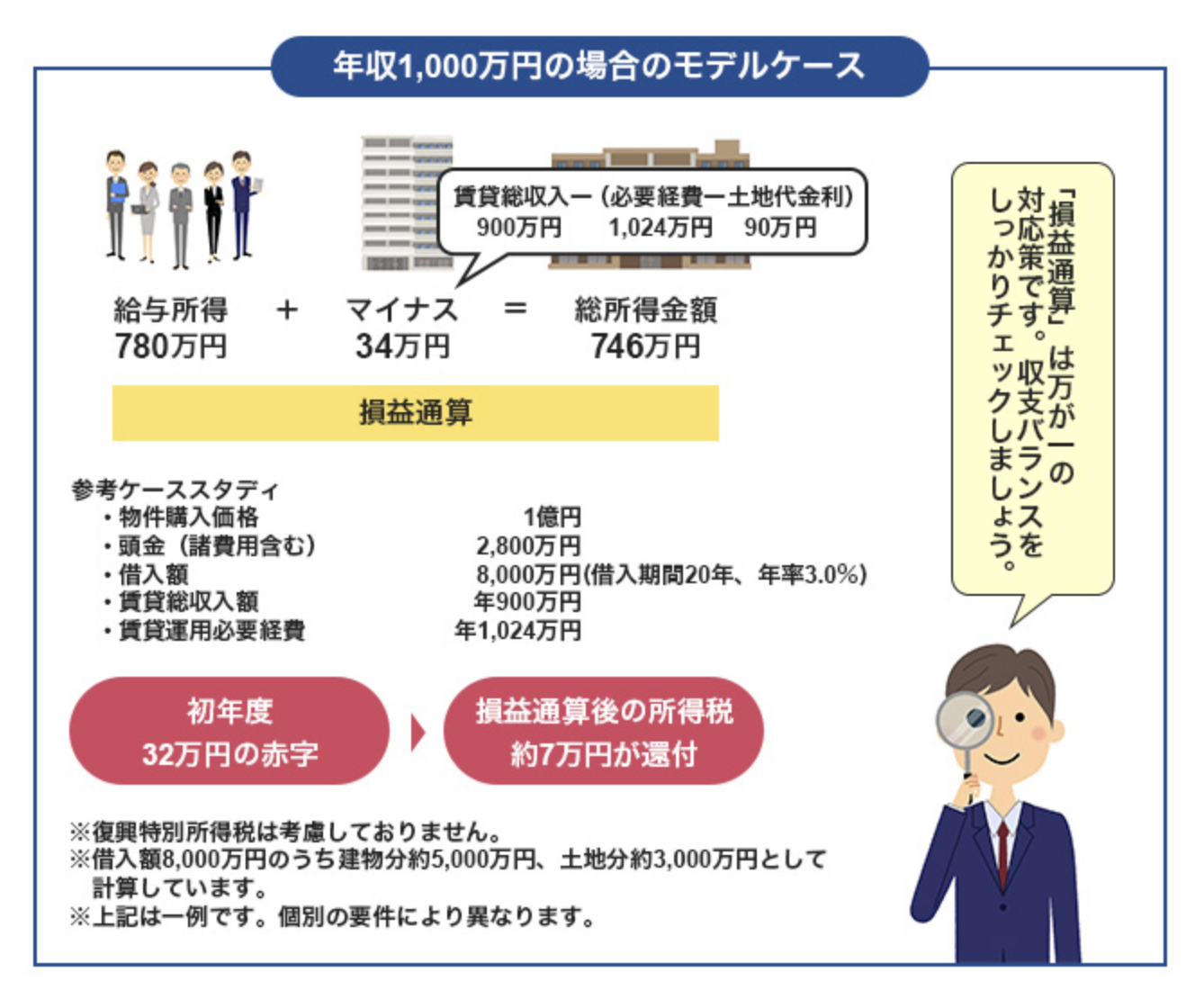 不動産投資の損益通算の例