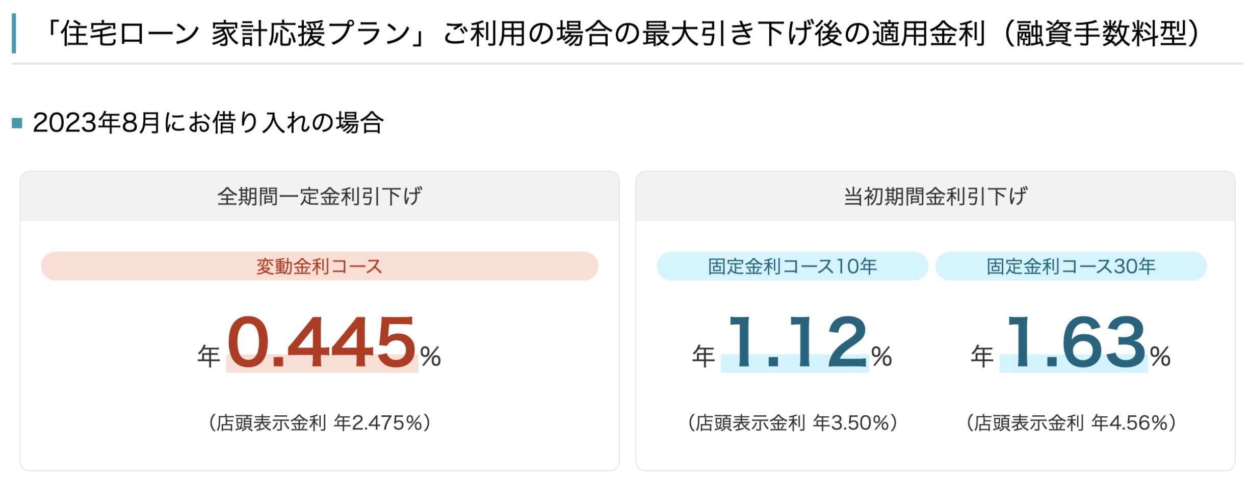 三井住友信託銀行の金利情報