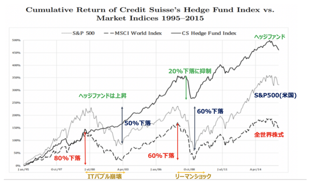 ヘッジファンドは市場環境に関係なく安定したリターンを叩き出しインデックスをアウトパフォーム
