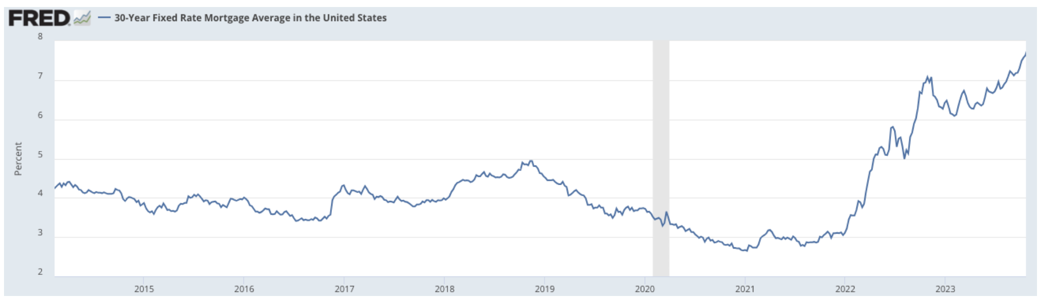 米国の30年固定金利は7.5%の水準に上昇