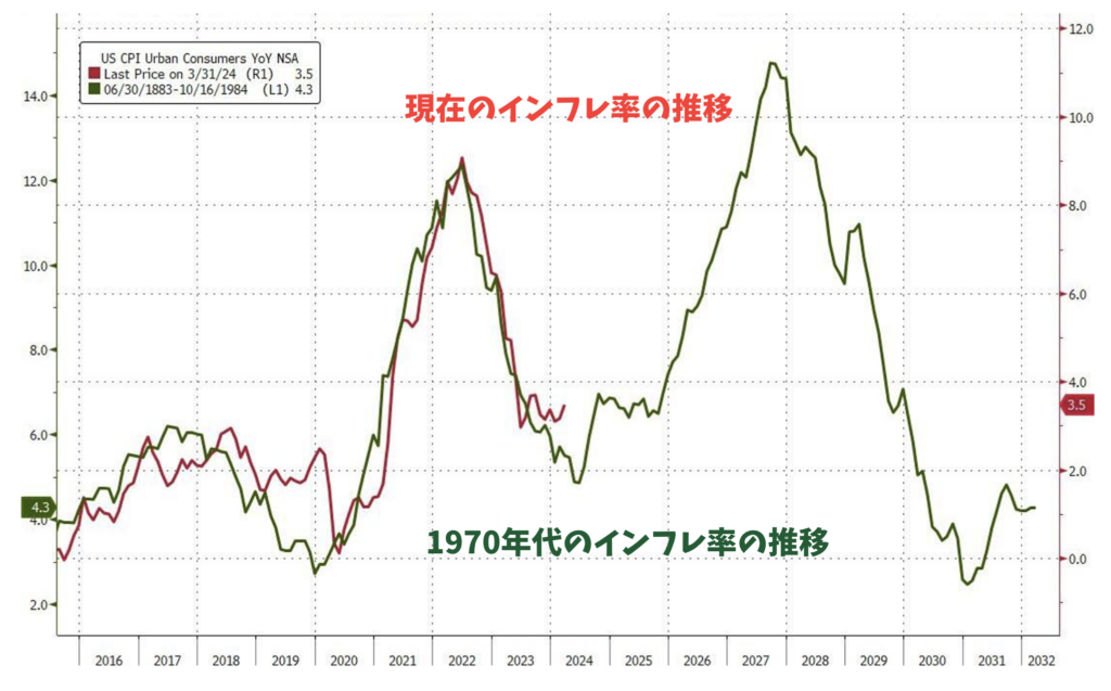 1970年代と現在のインフレ率の推移