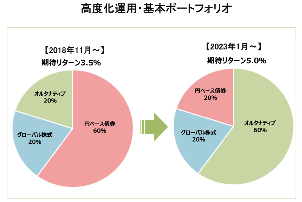 東京大学基金のポートフォリオの変遷