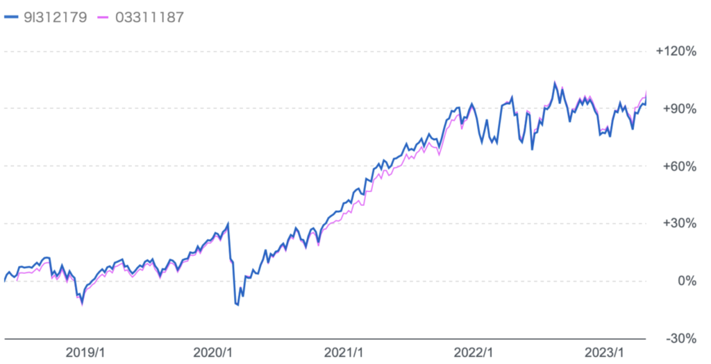 楽天VTIとeMAXIS Slim米国株式(S&P500)の比較