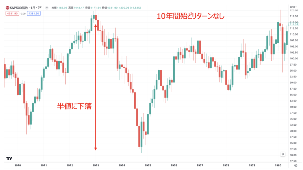 1970年のS&P500指数の株価推移