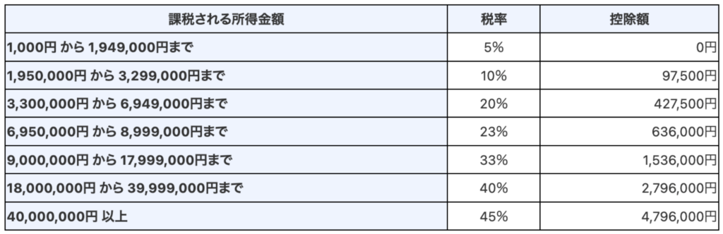 総合課税の税率