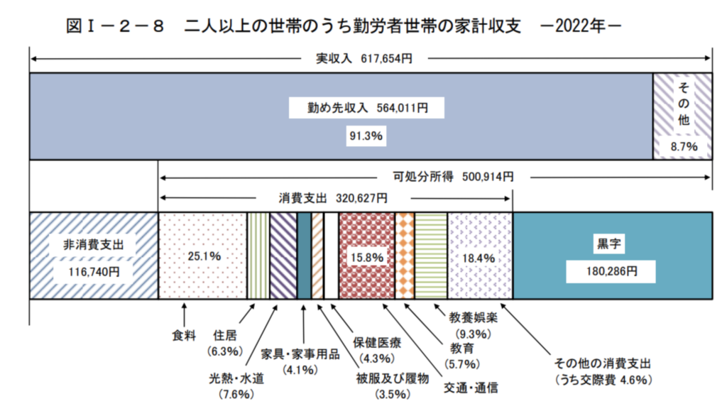 二人以上の世帯のうち勤労者世帯の家計収支