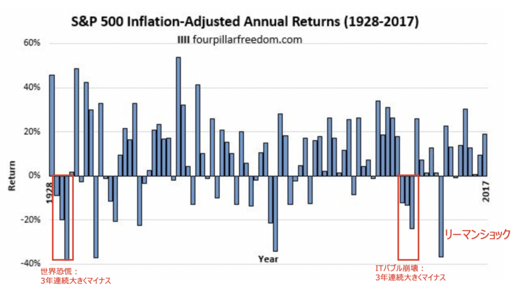 S&P500指数の単年度リターンの推移