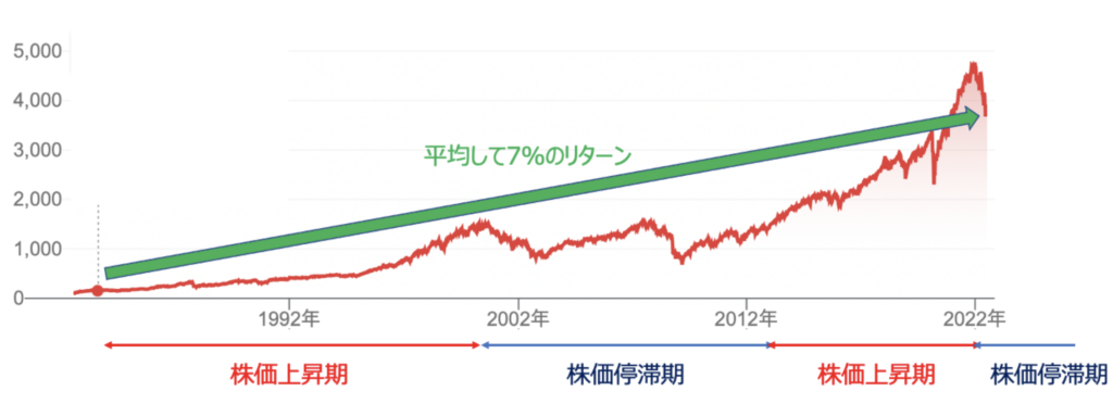 インデックス投資には好調時と不調時がある