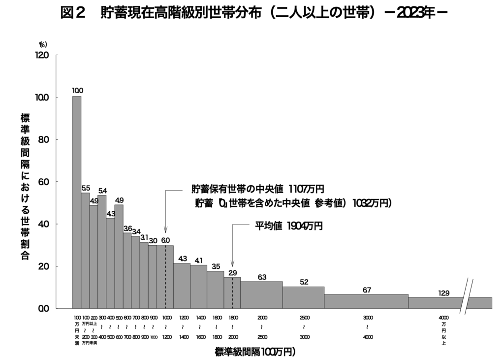 日本の世帯毎の貯蓄額の分布