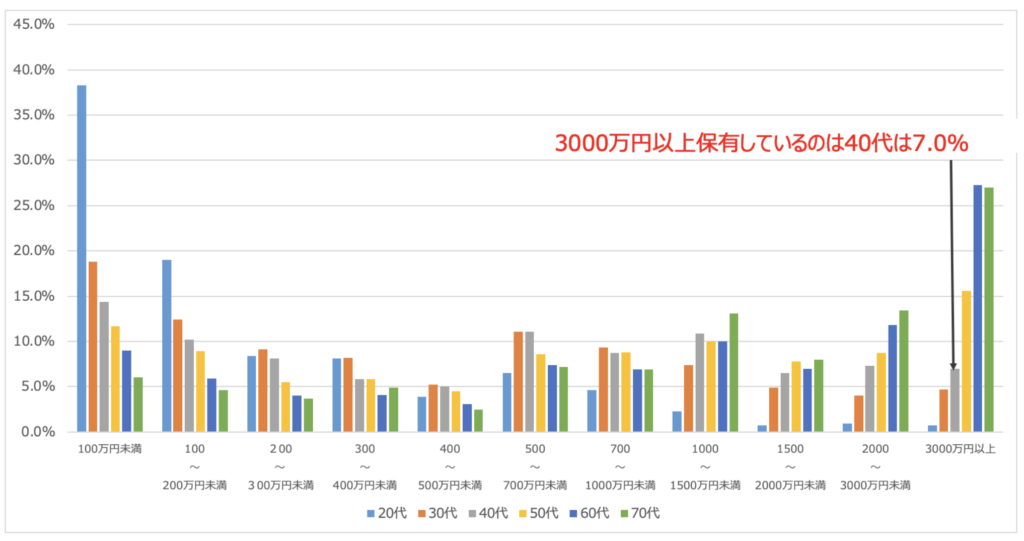 40代で資産3000万円以上保有している方の割合は7%