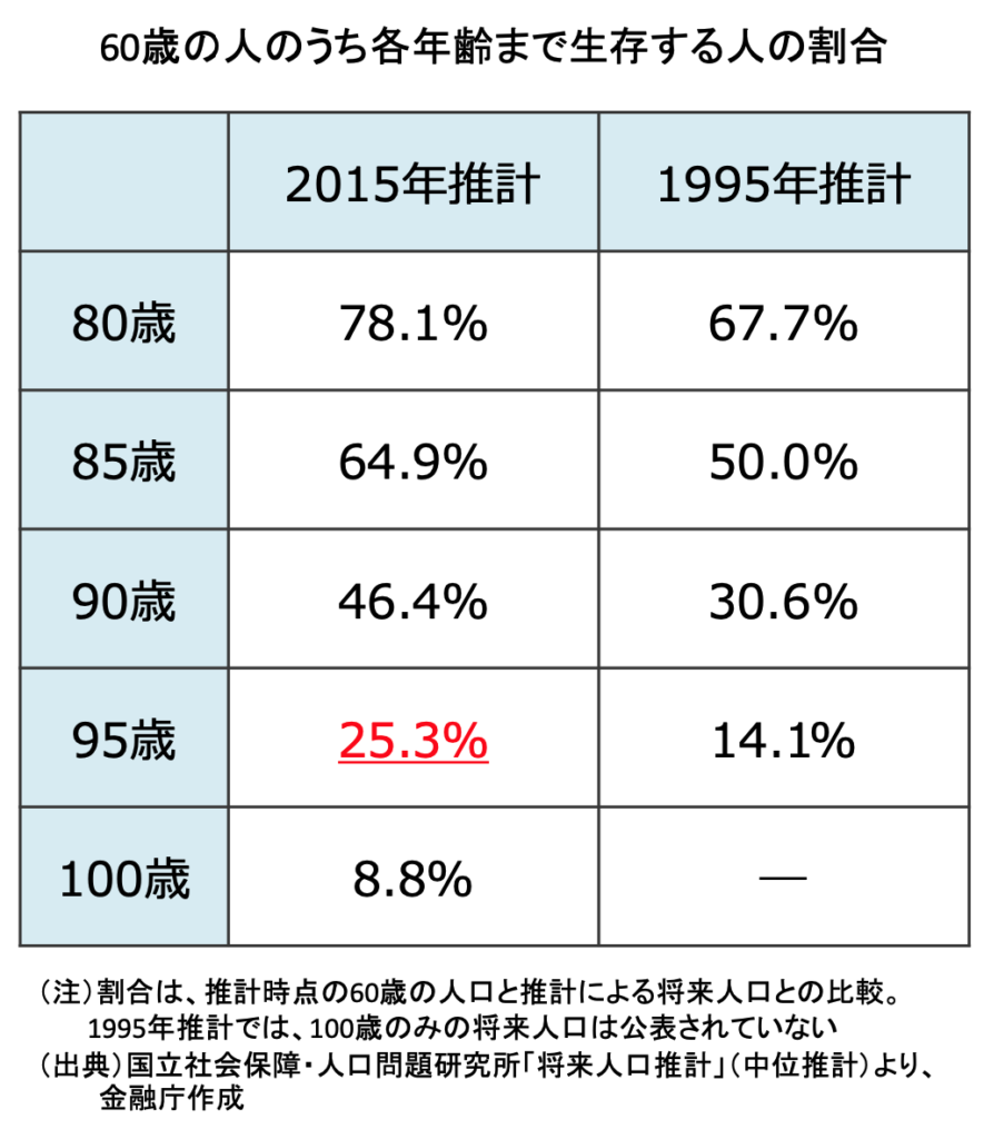 95歳まで生きる可能性