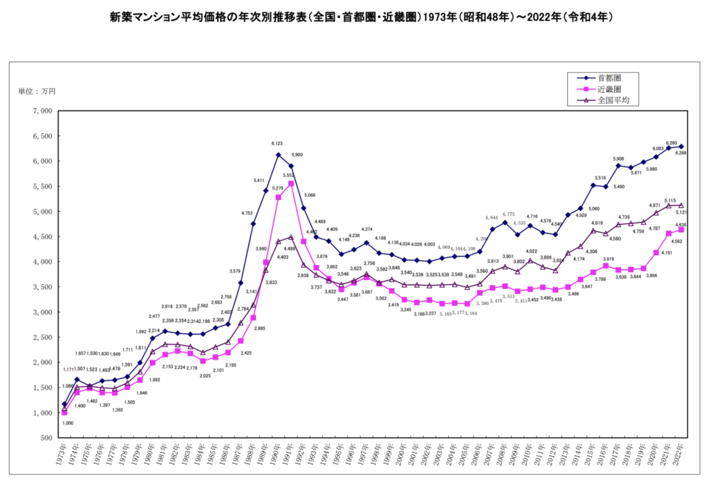 マンション価格の推移