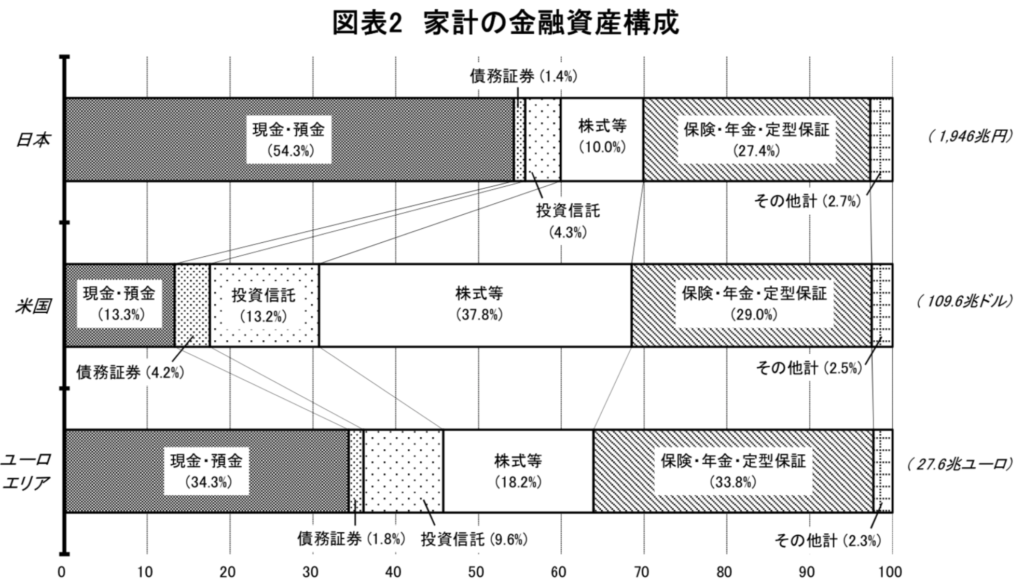 日米欧の金融資産の分布