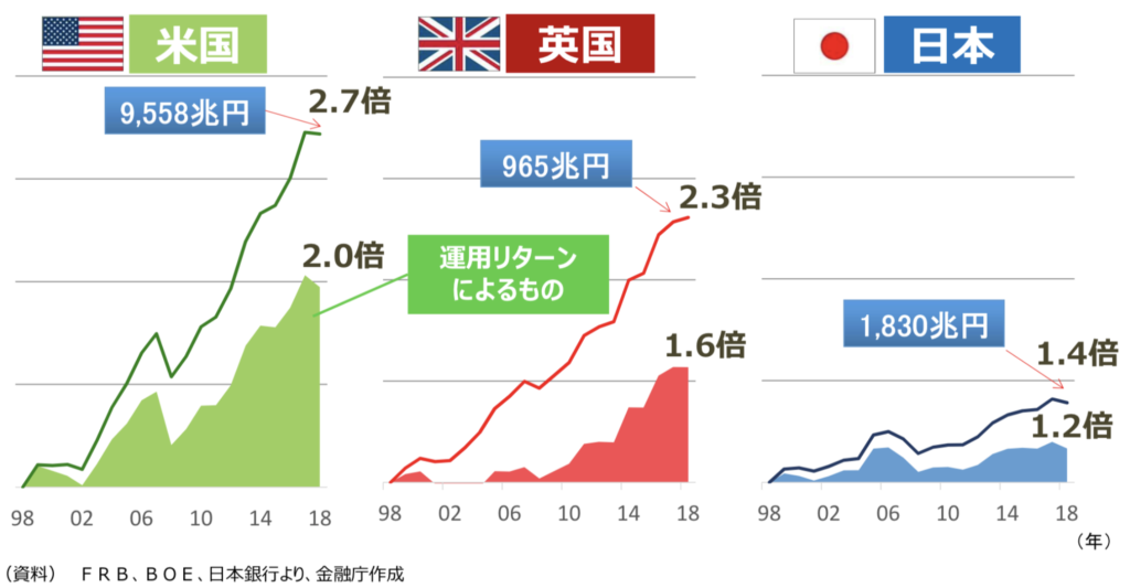 日米欧の金融資産の推移