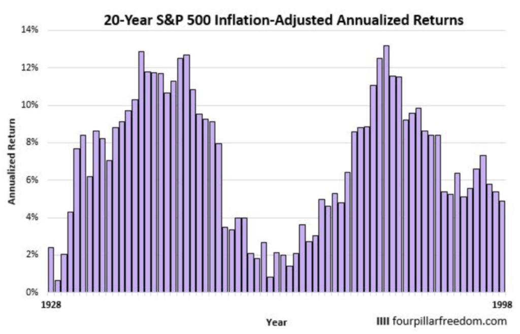 S＆P500指数の20年間の年率平均リターンの推移