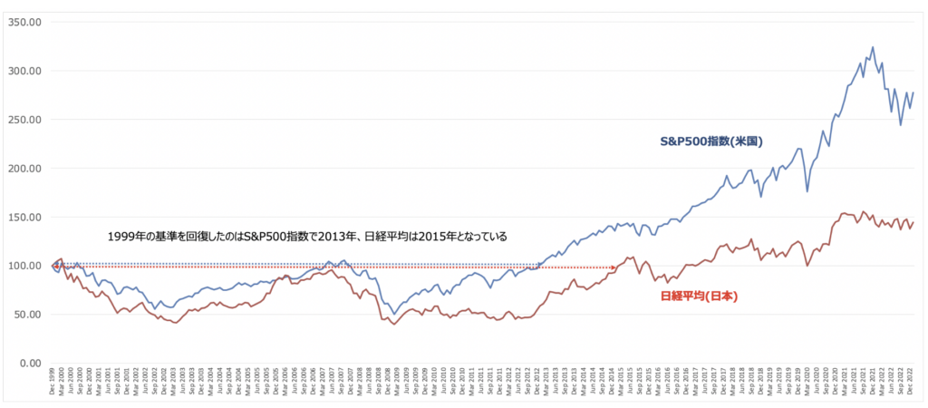 株価指数は回復に10年以上を要する局面もある