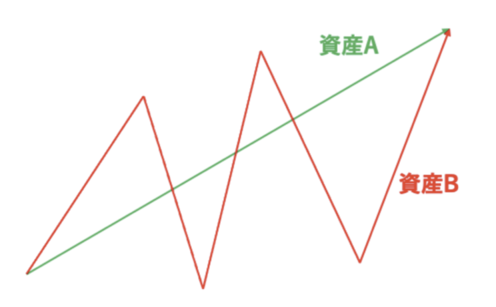 リスクが低い資産とは