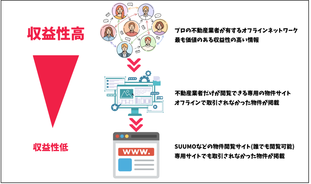 不動産の情報を得られるツールと収益性の関係