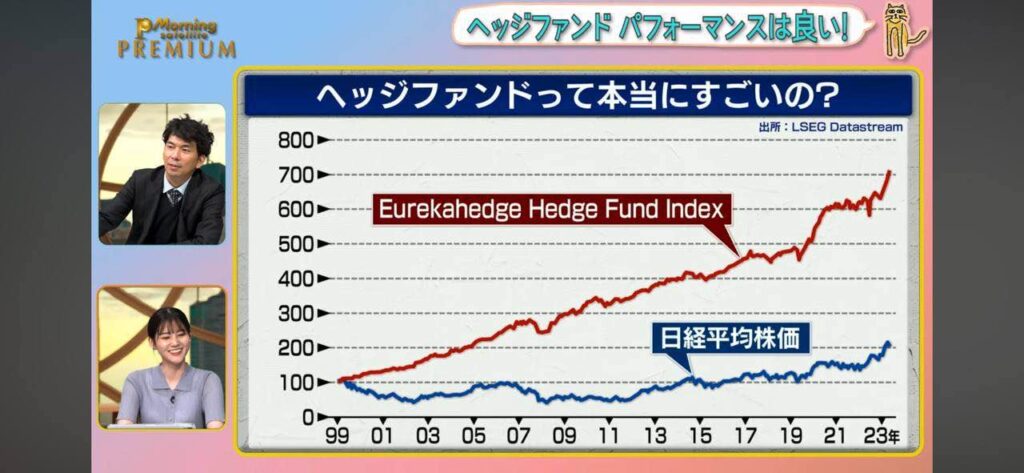 ヘッジファンドは暴落局面を回避しながら安定して高いリターンを叩き出している