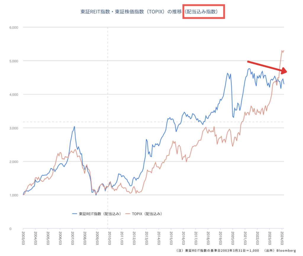 配当込みの東証REIT指数とTOPIXの比較
