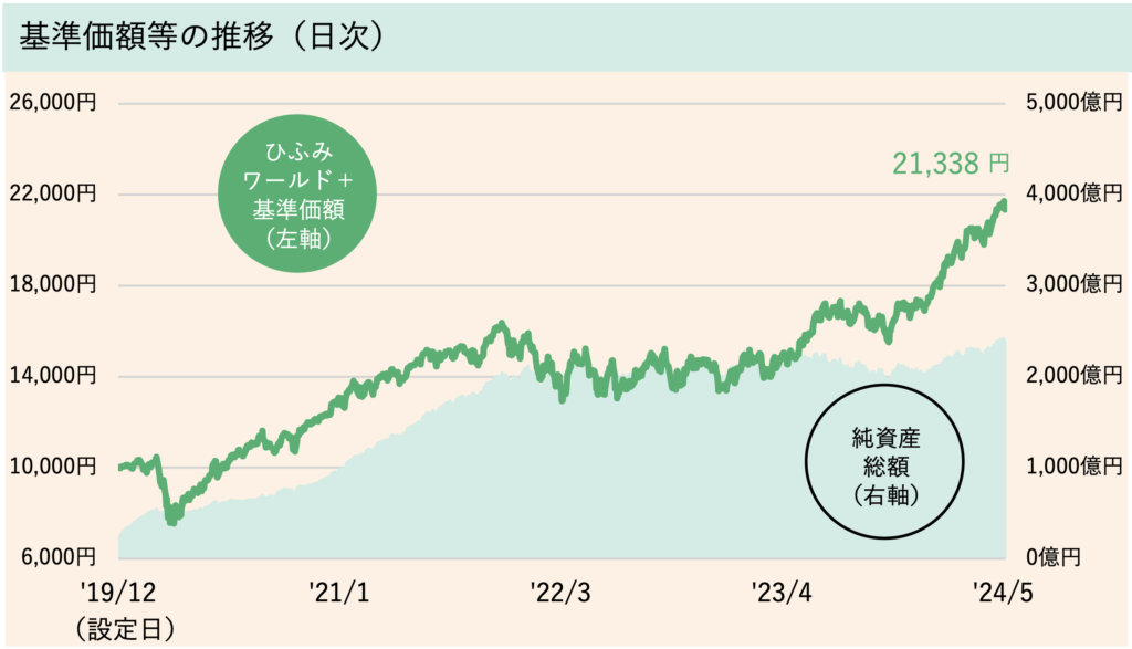 ひふみワールドプラスの基準価格の推移