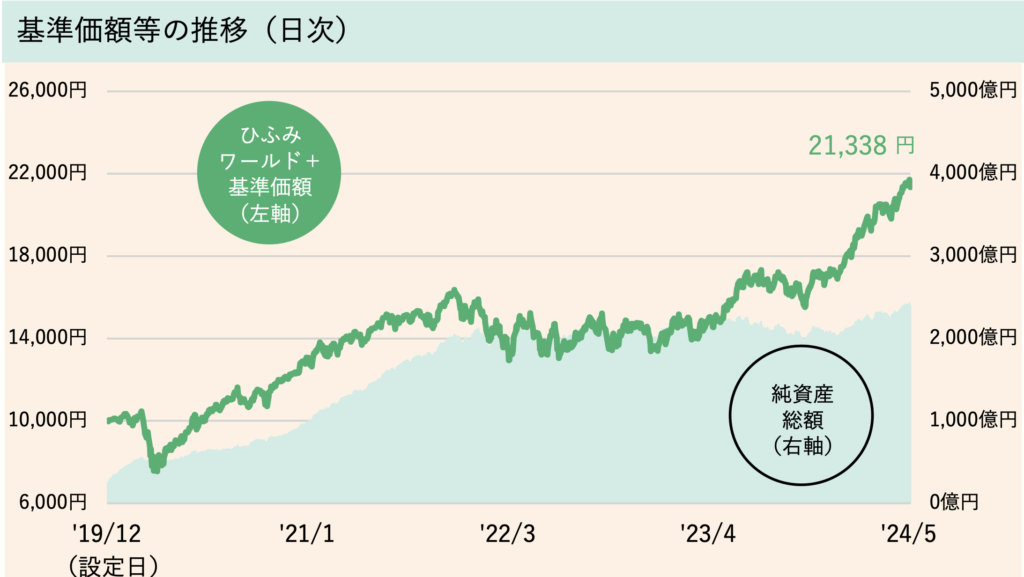 ひふみワールドプラスの基準価格の推移