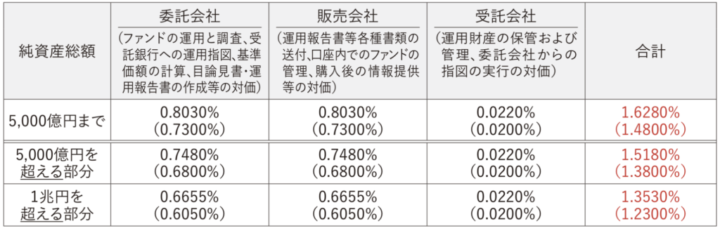 ひふみワールドの信託手数料