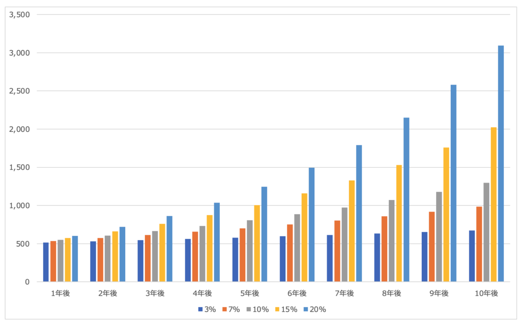 500万円を10年間複利で運用した場合のシミュレーション