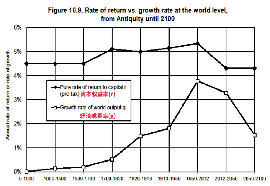 21正規の資本論が示す投資の平均リターン